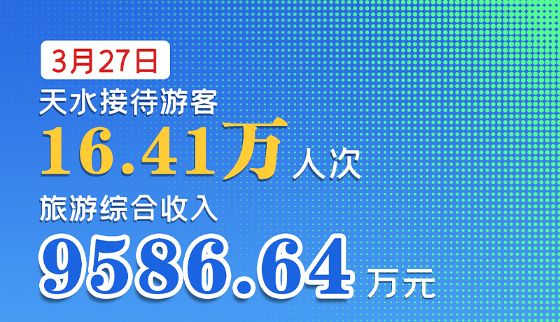 海報|3月27日，天水接待游客16.41萬人次，旅游綜合收入9586.64萬元